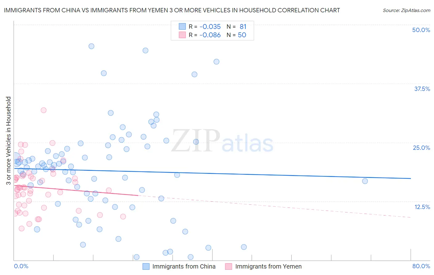 Immigrants from China vs Immigrants from Yemen 3 or more Vehicles in Household