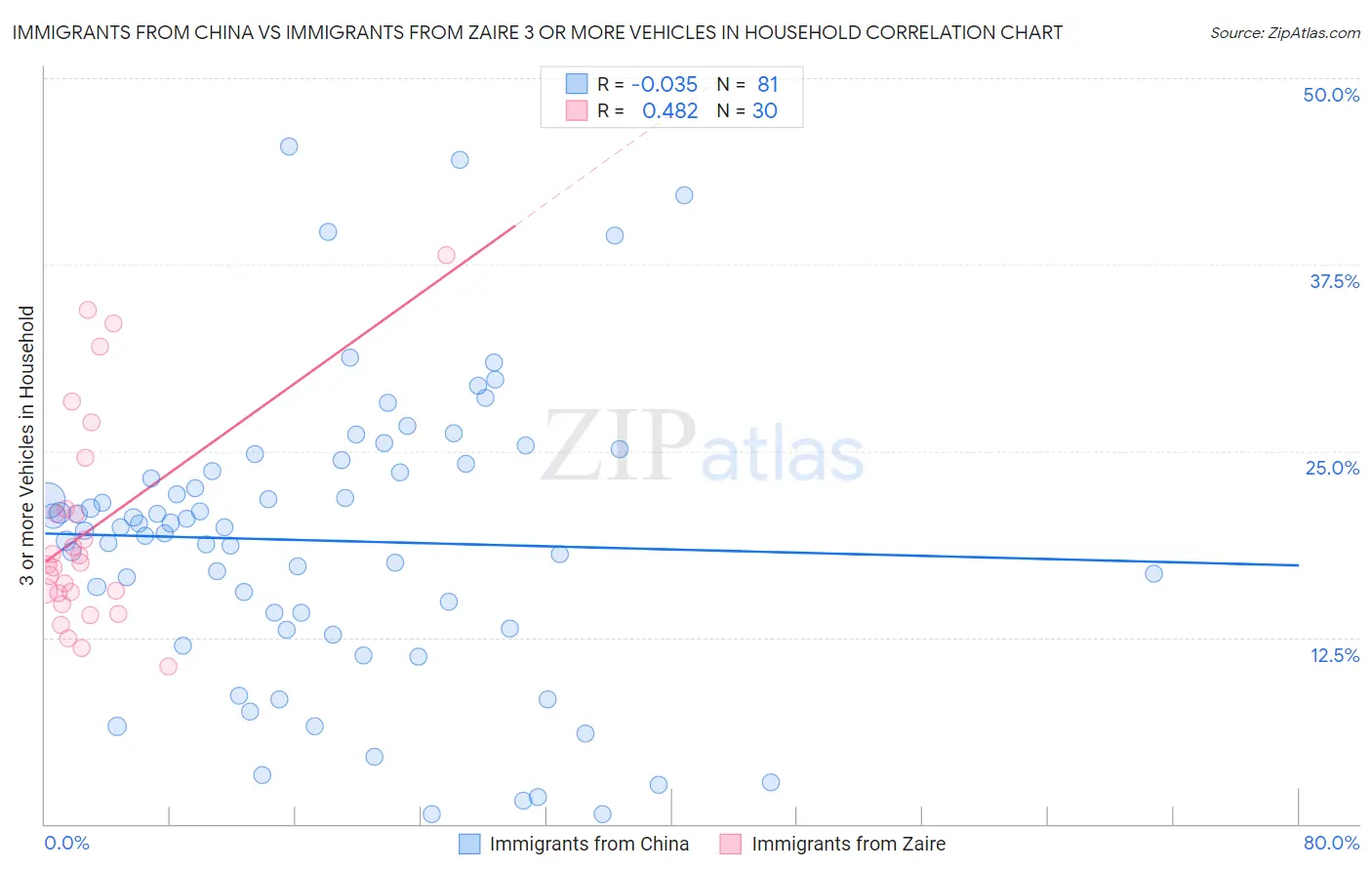 Immigrants from China vs Immigrants from Zaire 3 or more Vehicles in Household