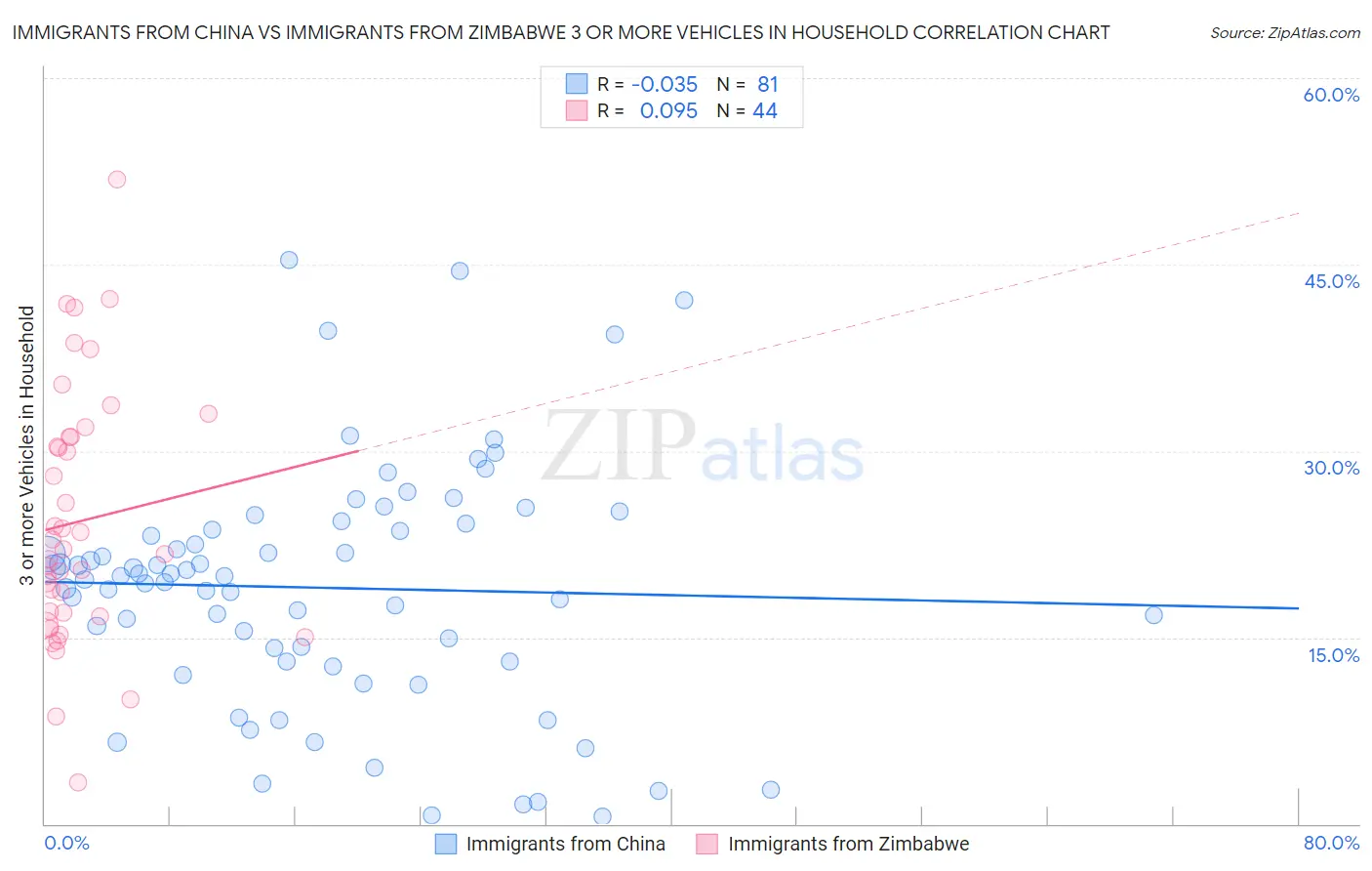 Immigrants from China vs Immigrants from Zimbabwe 3 or more Vehicles in Household