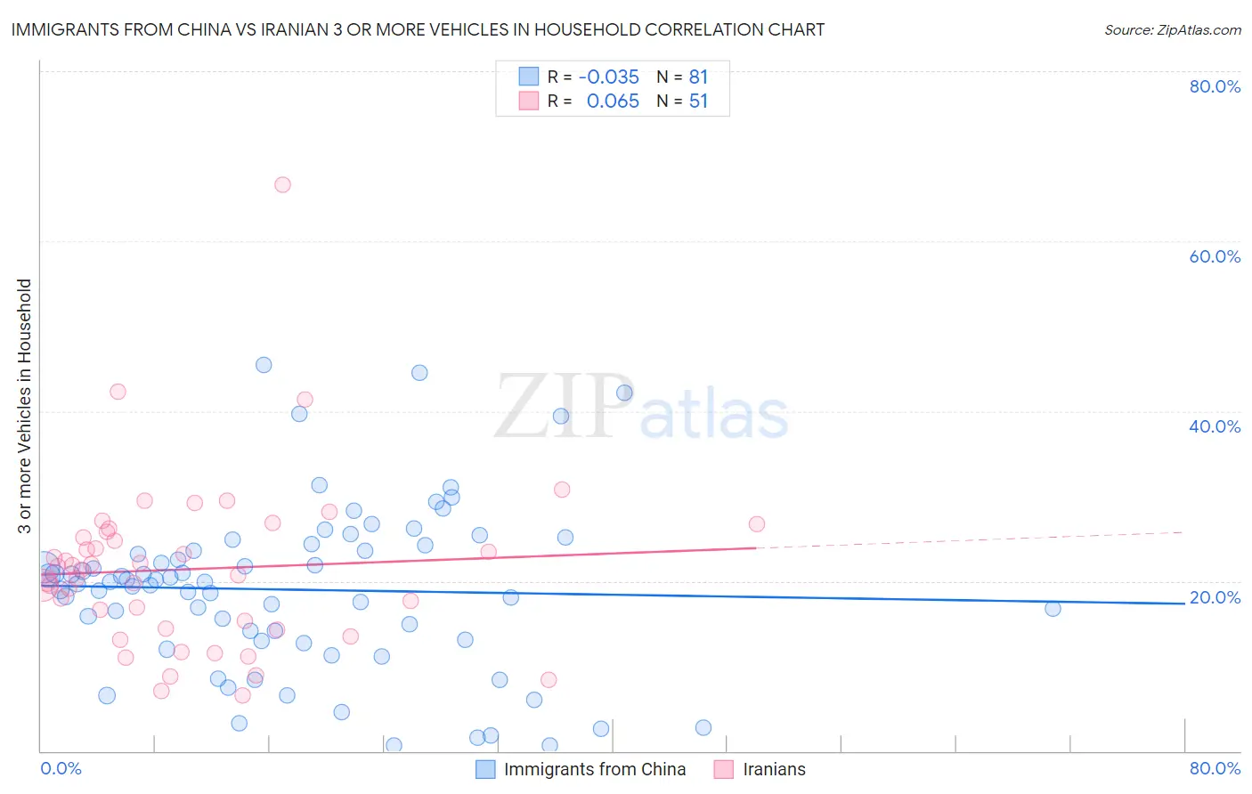 Immigrants from China vs Iranian 3 or more Vehicles in Household