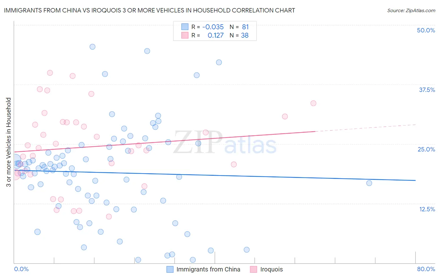 Immigrants from China vs Iroquois 3 or more Vehicles in Household
