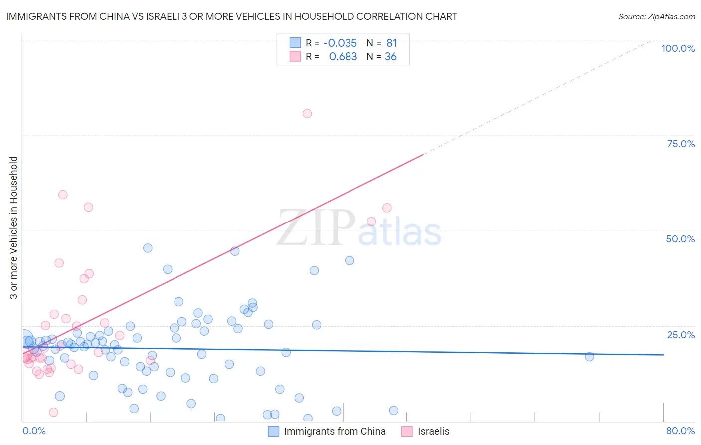 Immigrants from China vs Israeli 3 or more Vehicles in Household