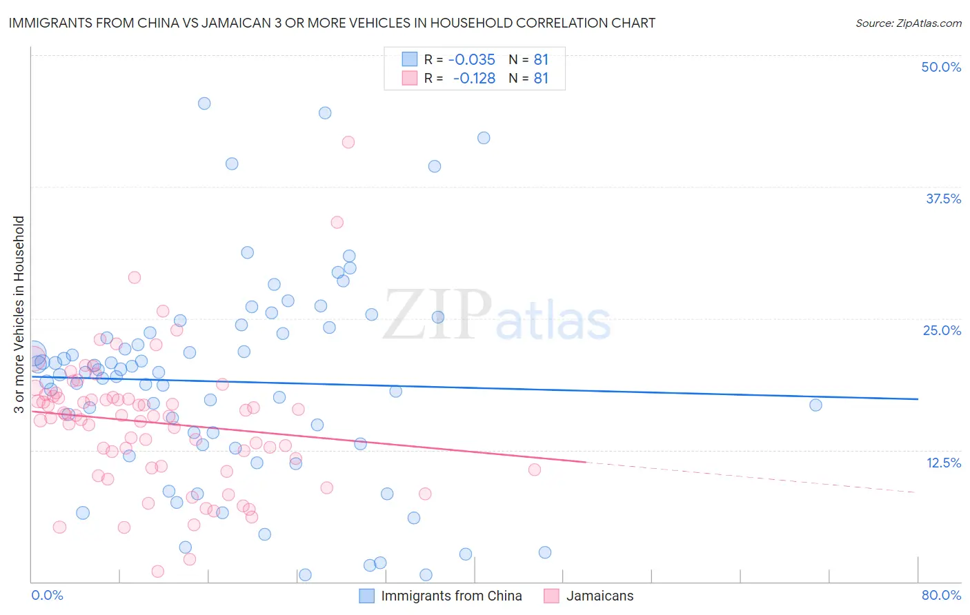 Immigrants from China vs Jamaican 3 or more Vehicles in Household