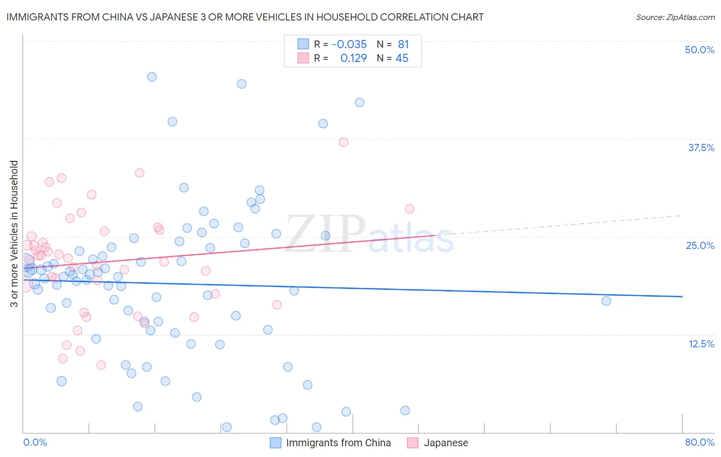 Immigrants from China vs Japanese 3 or more Vehicles in Household