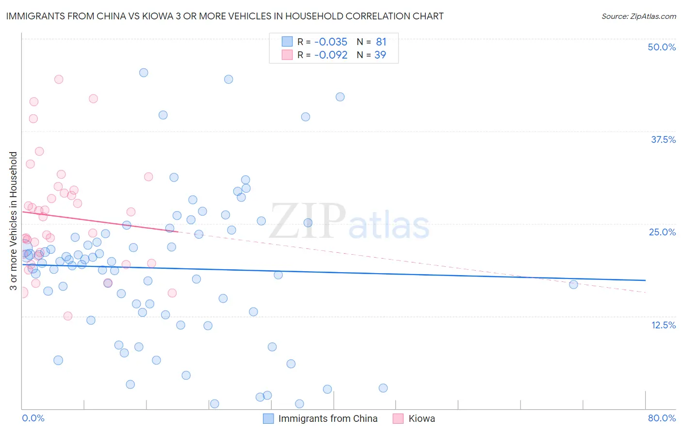 Immigrants from China vs Kiowa 3 or more Vehicles in Household