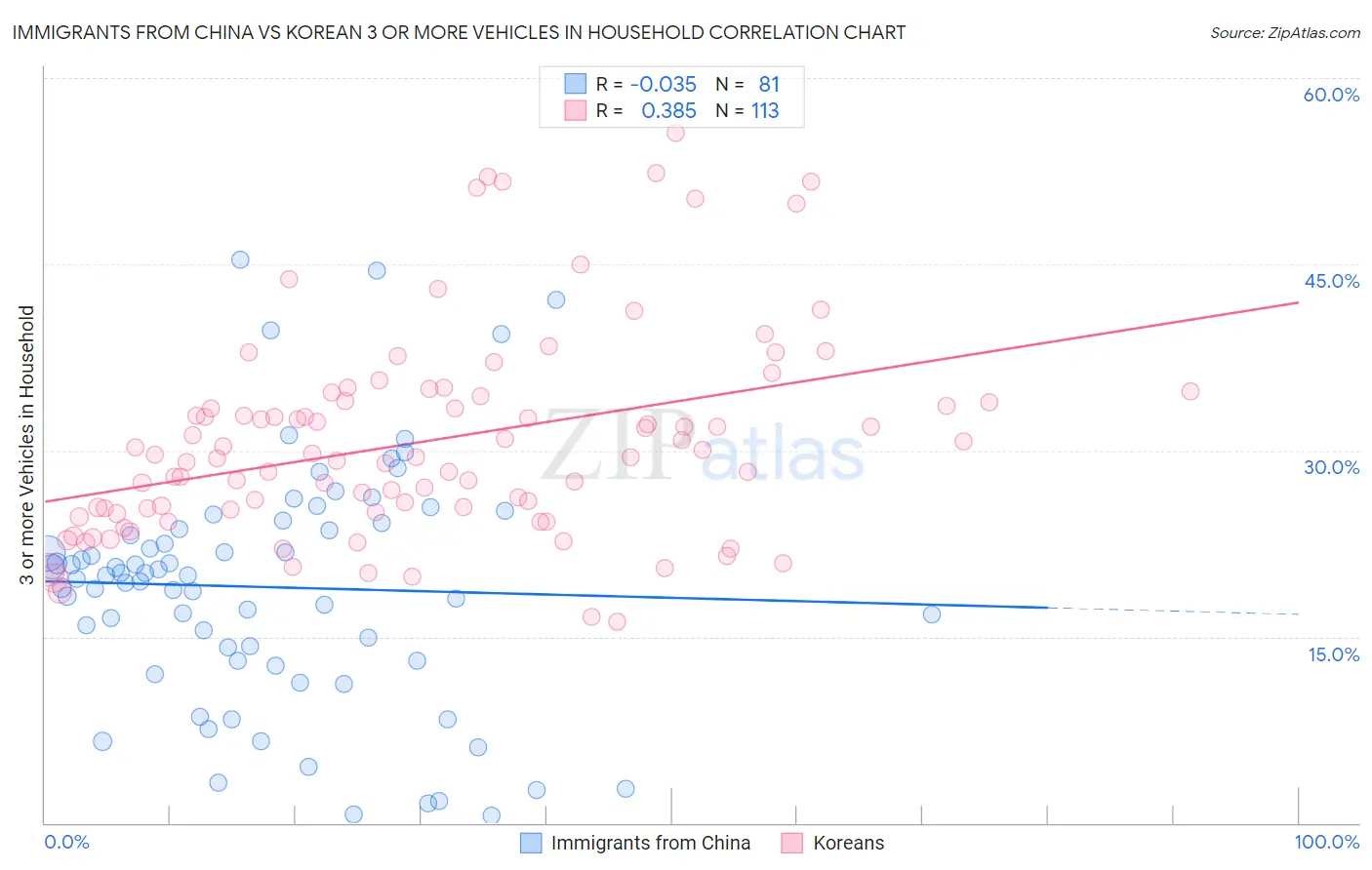 Immigrants from China vs Korean 3 or more Vehicles in Household