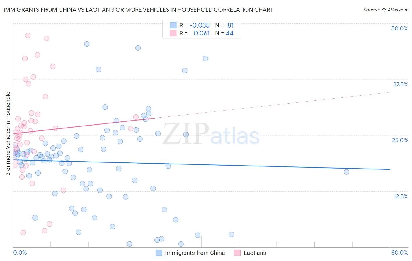Immigrants from China vs Laotian 3 or more Vehicles in Household