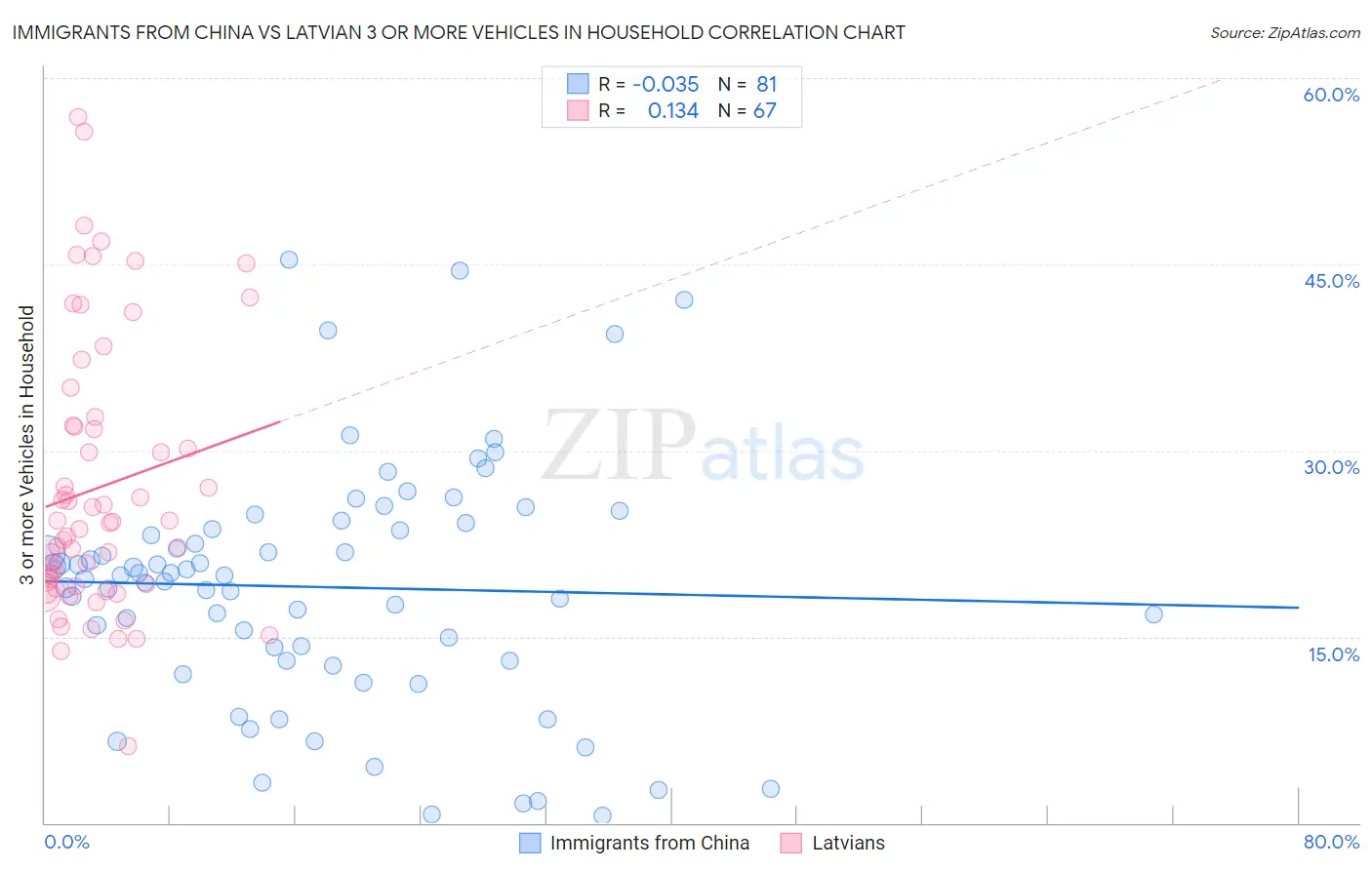 Immigrants from China vs Latvian 3 or more Vehicles in Household