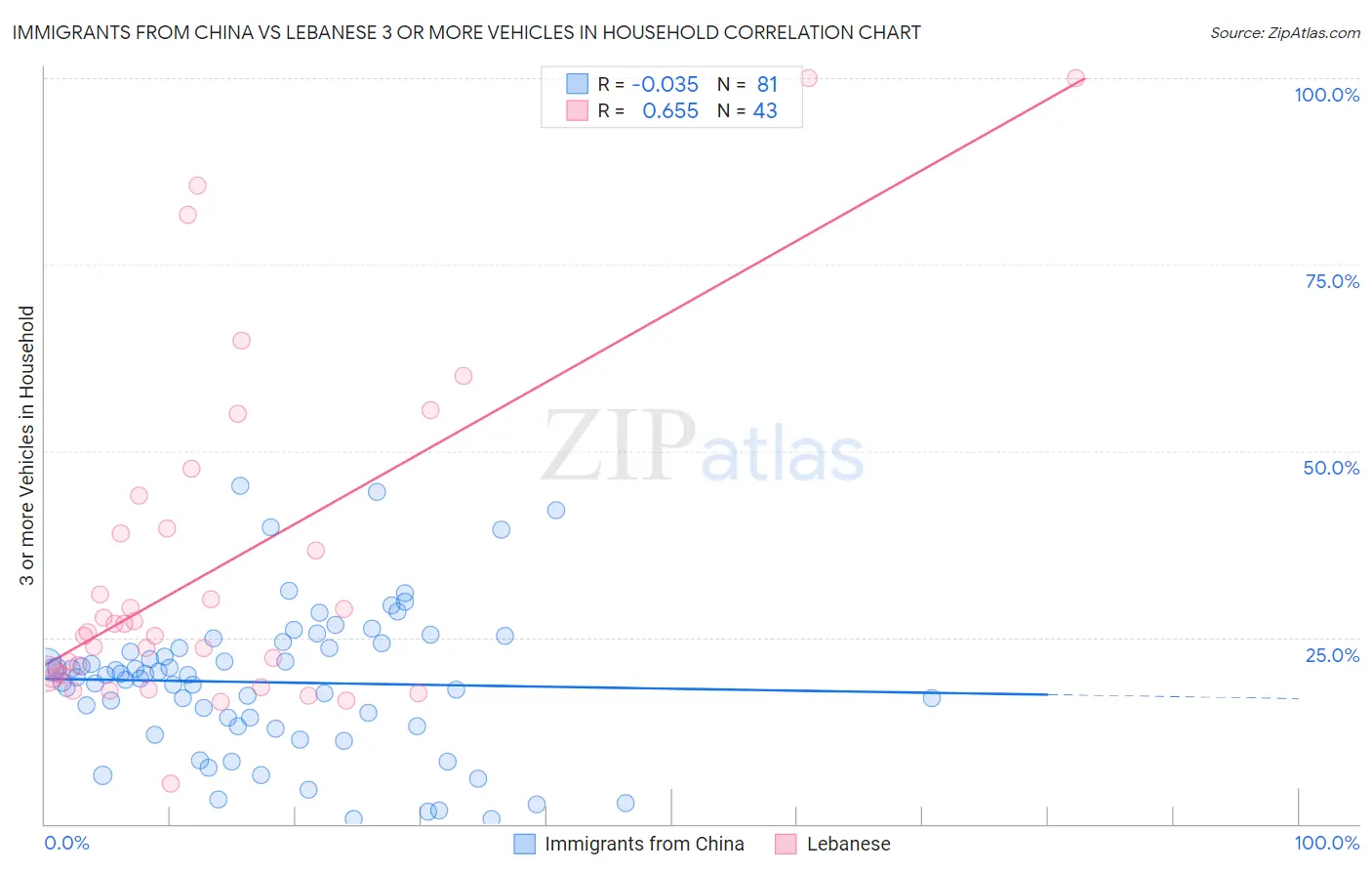 Immigrants from China vs Lebanese 3 or more Vehicles in Household