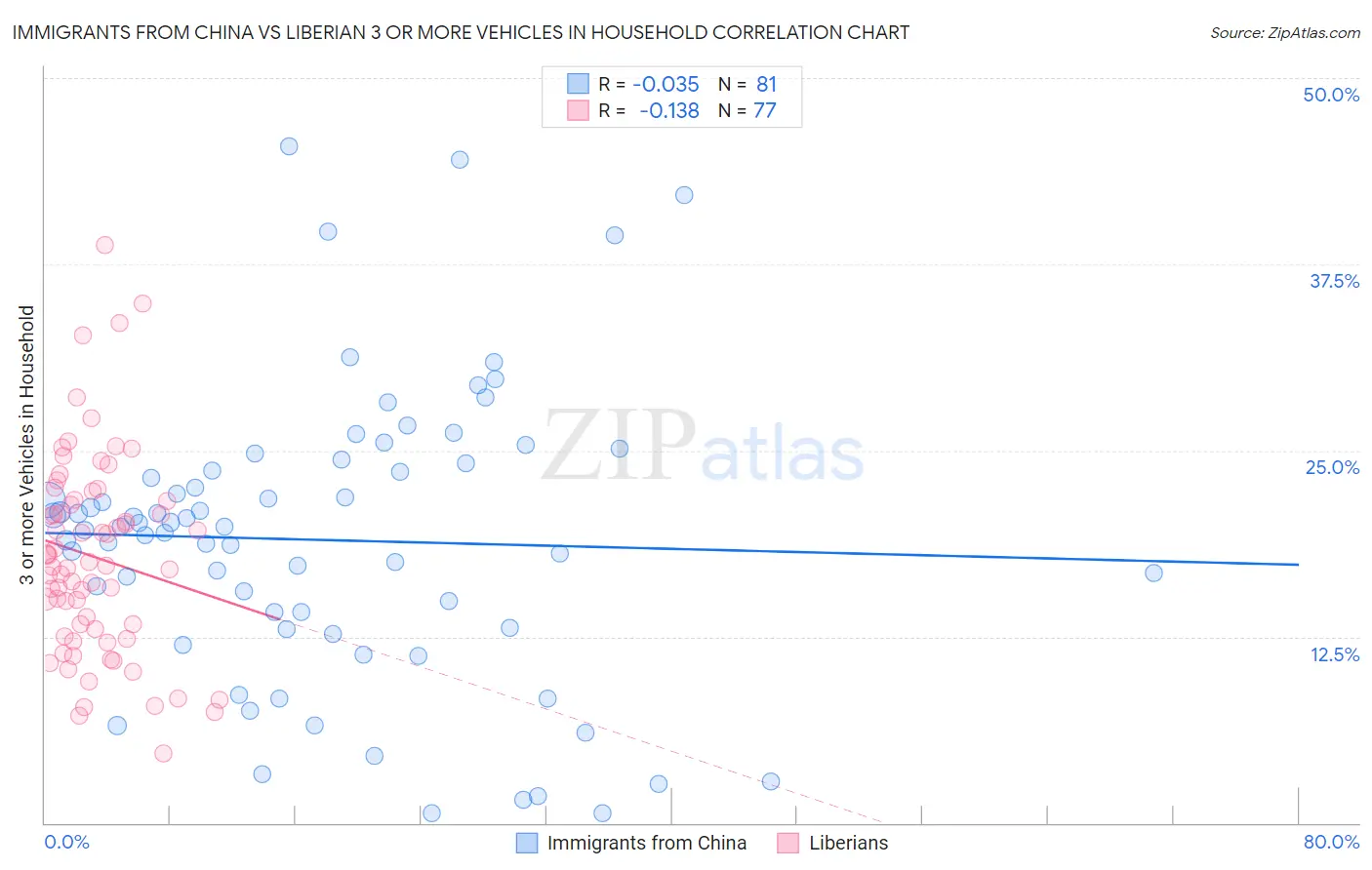 Immigrants from China vs Liberian 3 or more Vehicles in Household