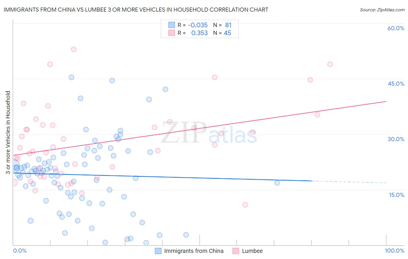 Immigrants from China vs Lumbee 3 or more Vehicles in Household