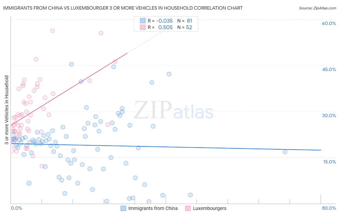 Immigrants from China vs Luxembourger 3 or more Vehicles in Household