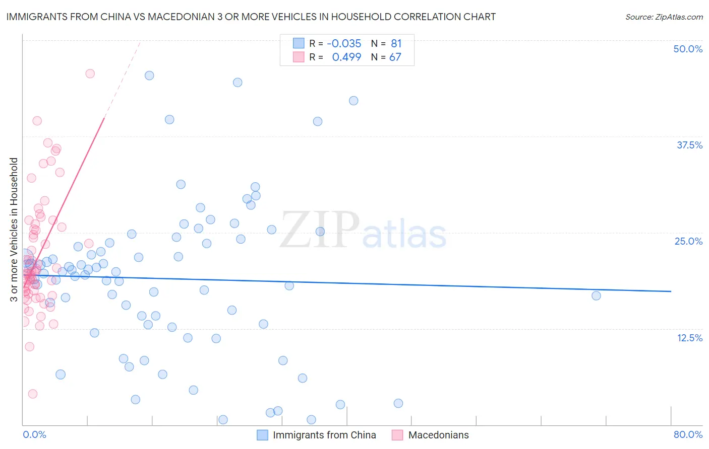 Immigrants from China vs Macedonian 3 or more Vehicles in Household