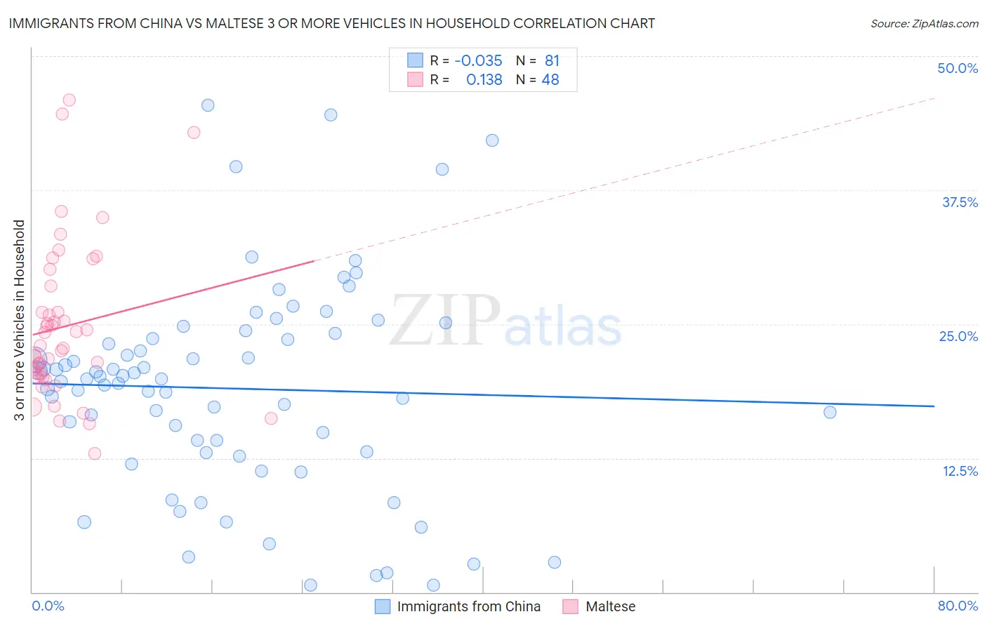 Immigrants from China vs Maltese 3 or more Vehicles in Household