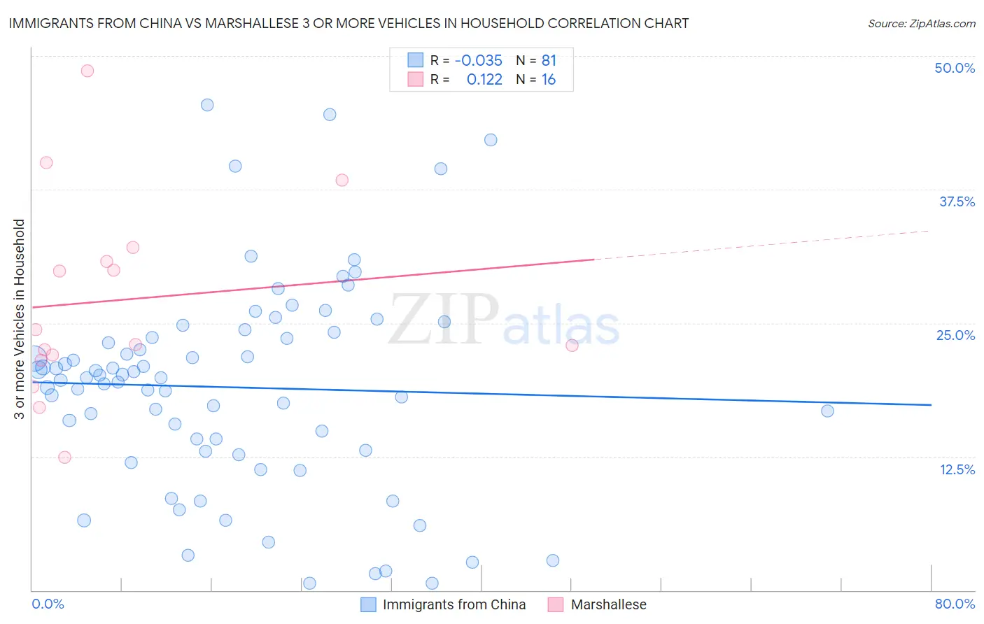 Immigrants from China vs Marshallese 3 or more Vehicles in Household