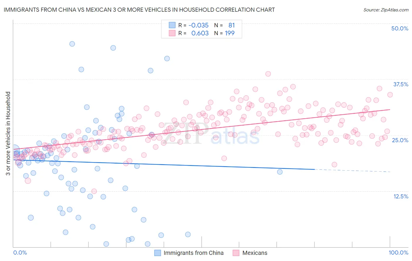 Immigrants from China vs Mexican 3 or more Vehicles in Household