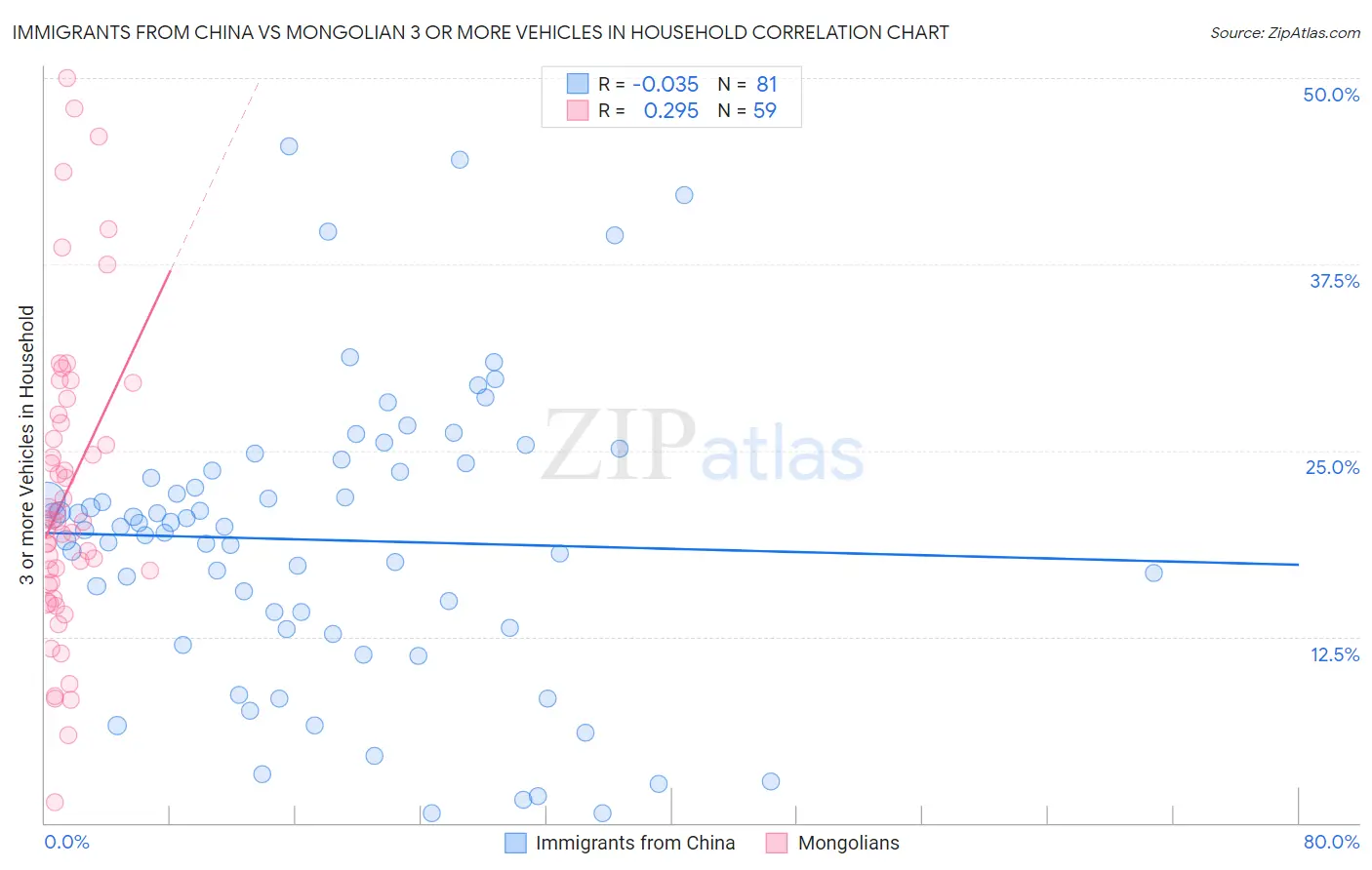 Immigrants from China vs Mongolian 3 or more Vehicles in Household