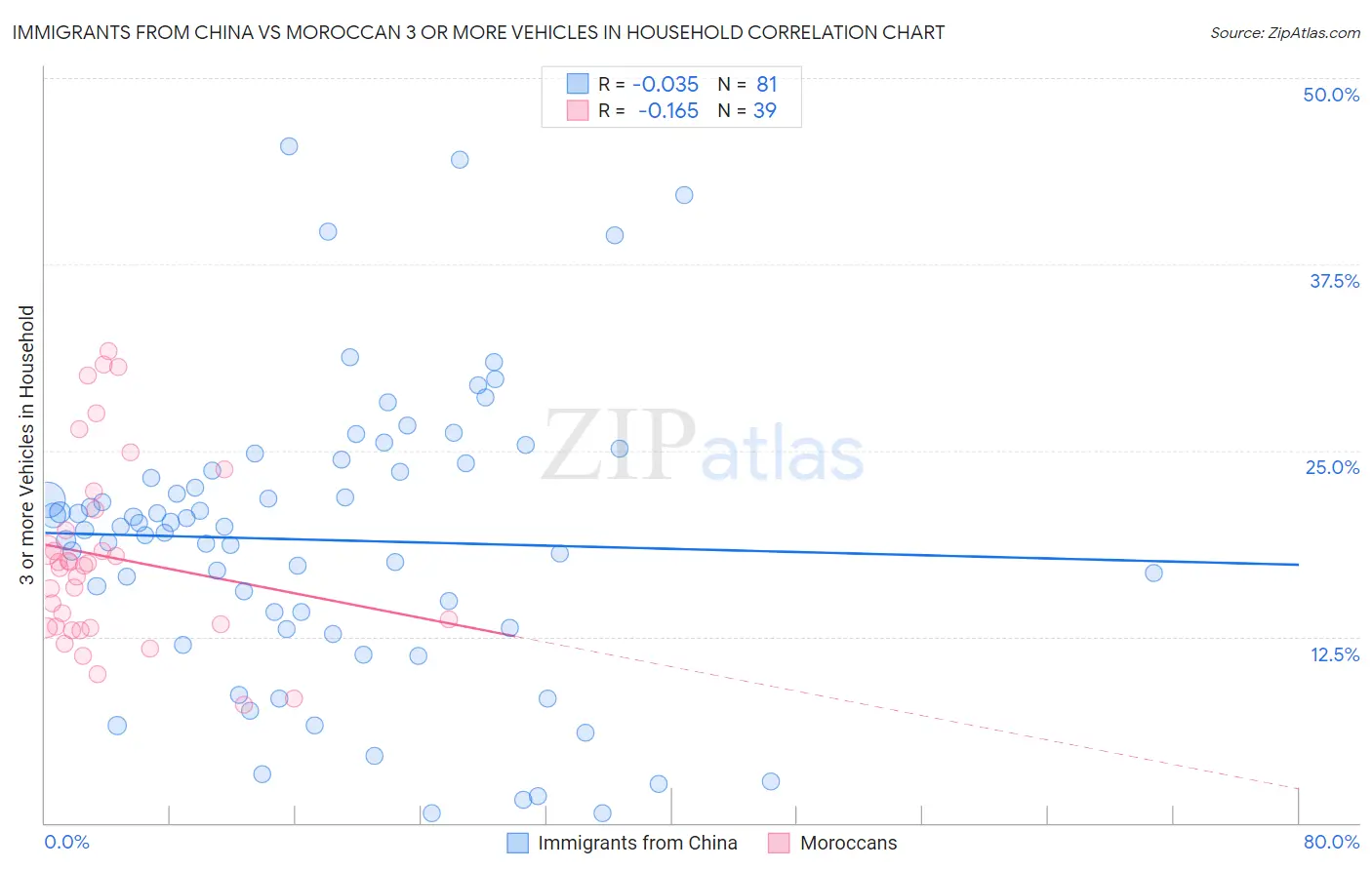 Immigrants from China vs Moroccan 3 or more Vehicles in Household