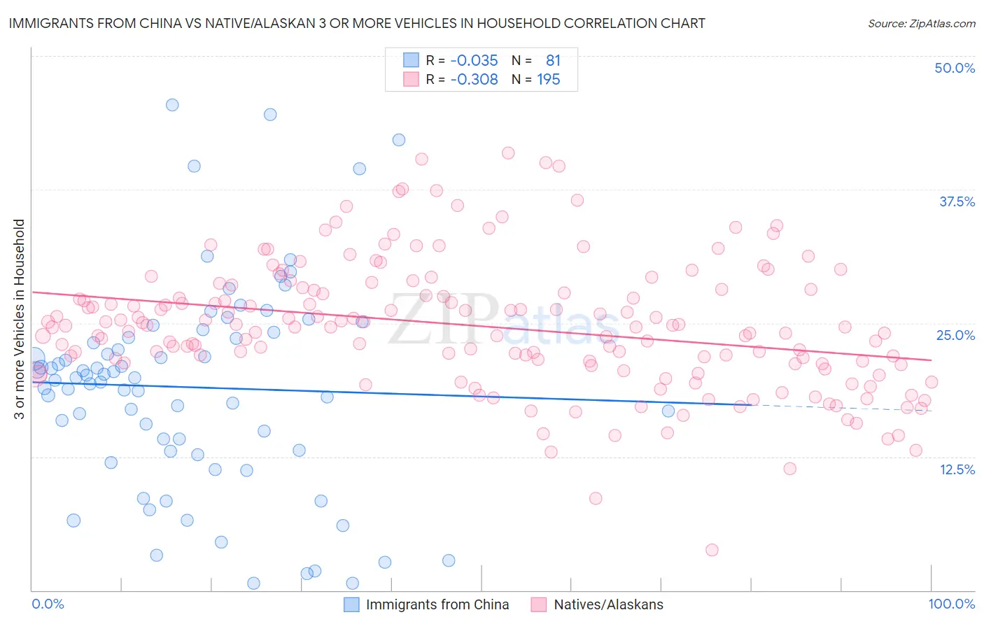 Immigrants from China vs Native/Alaskan 3 or more Vehicles in Household