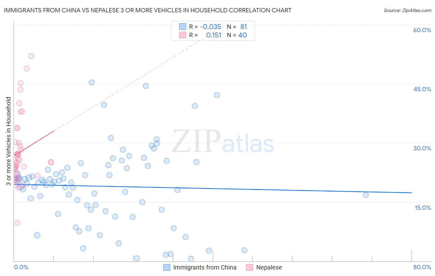 Immigrants from China vs Nepalese 3 or more Vehicles in Household