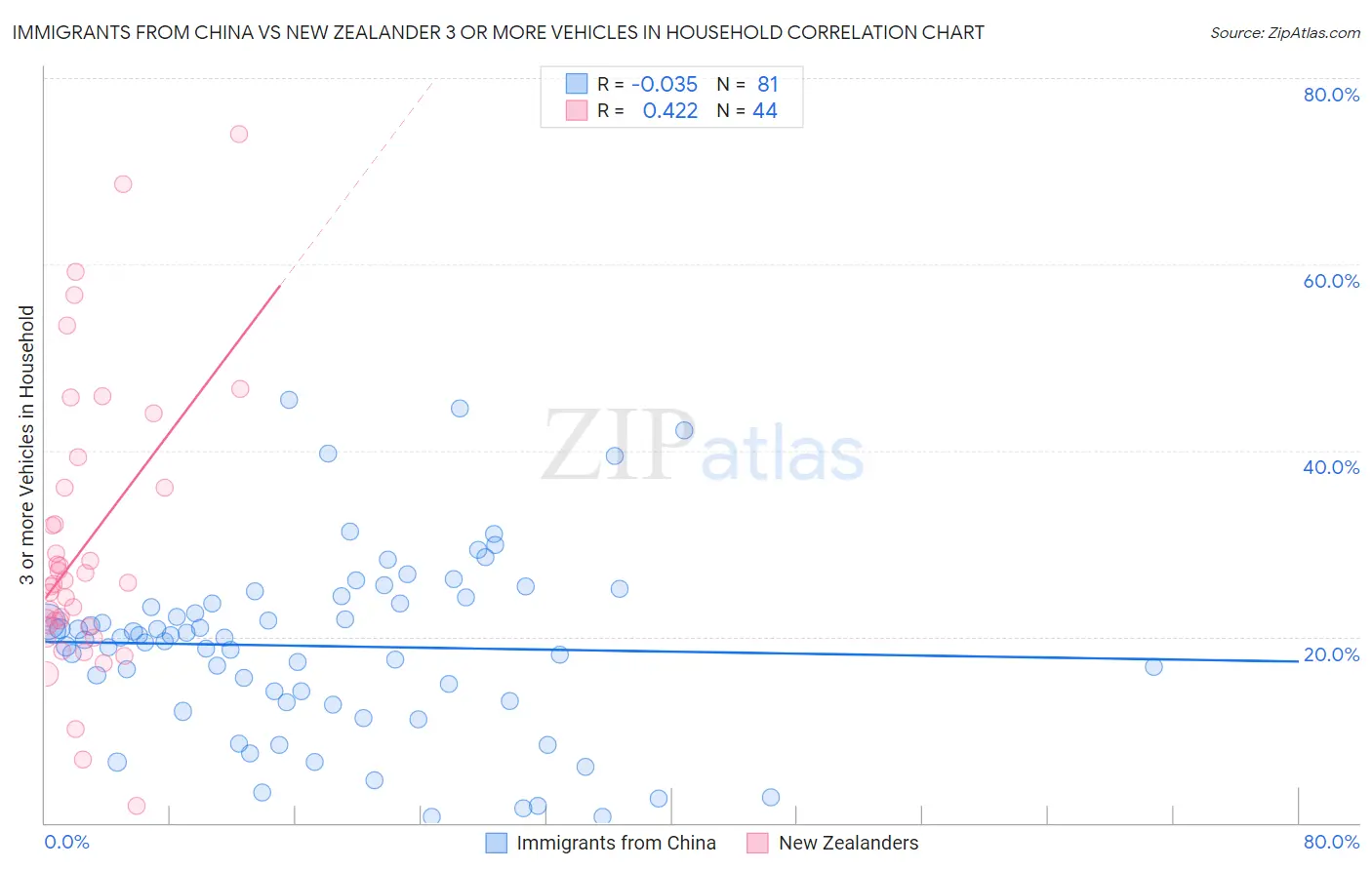 Immigrants from China vs New Zealander 3 or more Vehicles in Household