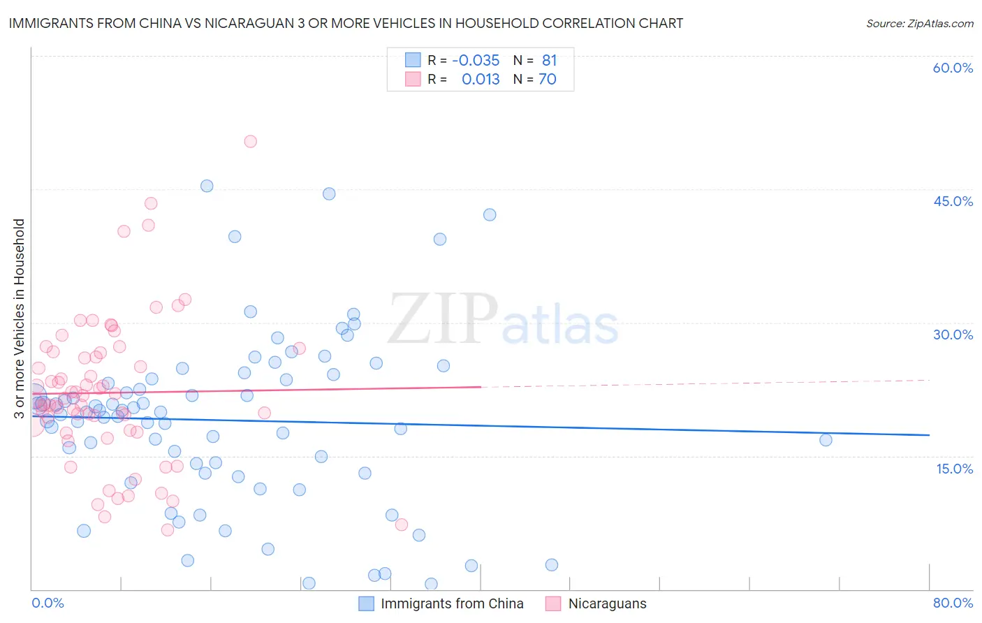 Immigrants from China vs Nicaraguan 3 or more Vehicles in Household
