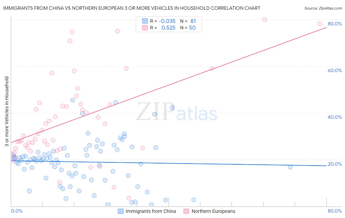Immigrants from China vs Northern European 3 or more Vehicles in Household