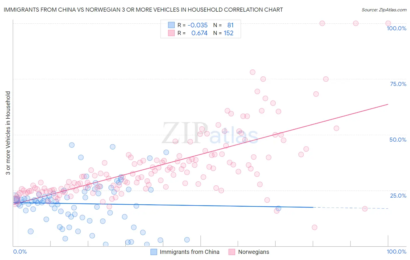 Immigrants from China vs Norwegian 3 or more Vehicles in Household