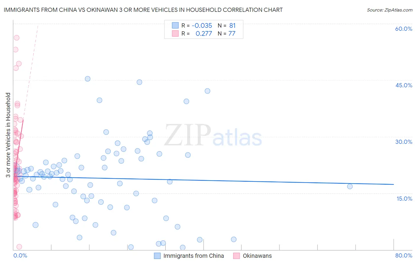 Immigrants from China vs Okinawan 3 or more Vehicles in Household