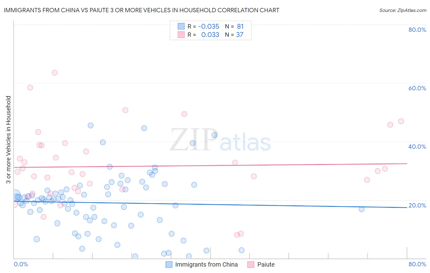 Immigrants from China vs Paiute 3 or more Vehicles in Household