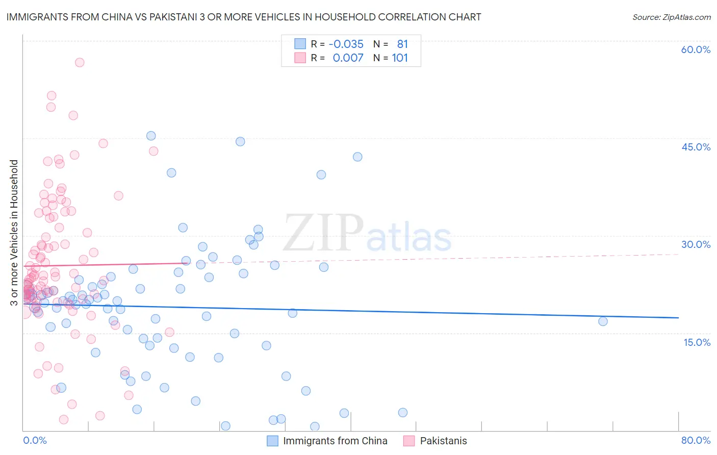 Immigrants from China vs Pakistani 3 or more Vehicles in Household