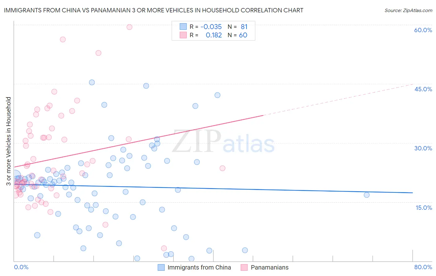Immigrants from China vs Panamanian 3 or more Vehicles in Household