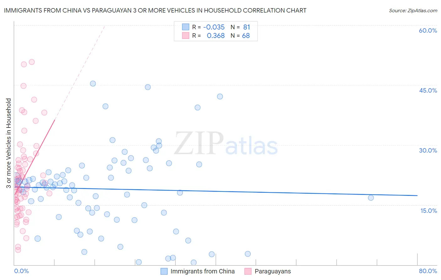 Immigrants from China vs Paraguayan 3 or more Vehicles in Household