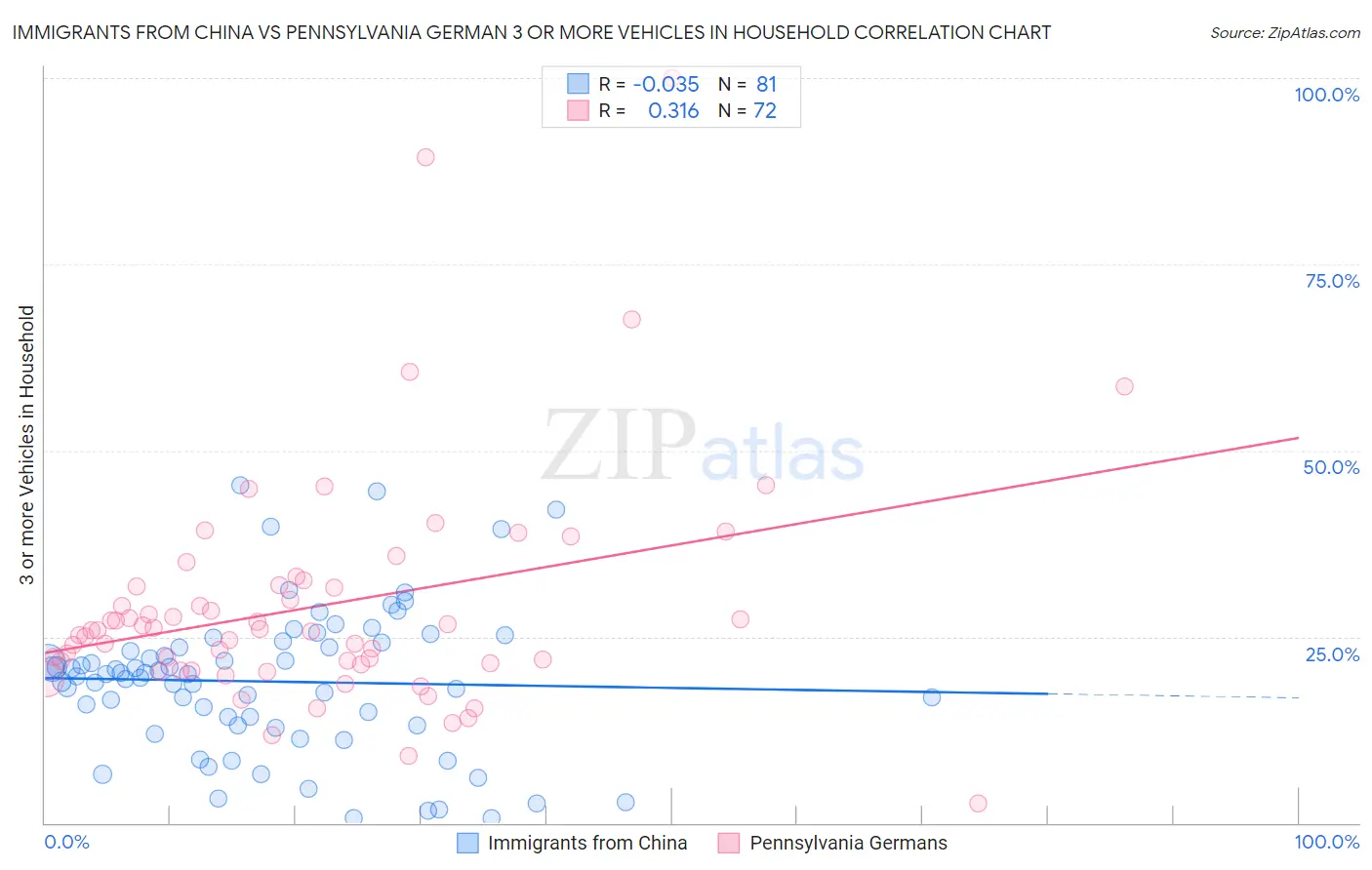 Immigrants from China vs Pennsylvania German 3 or more Vehicles in Household