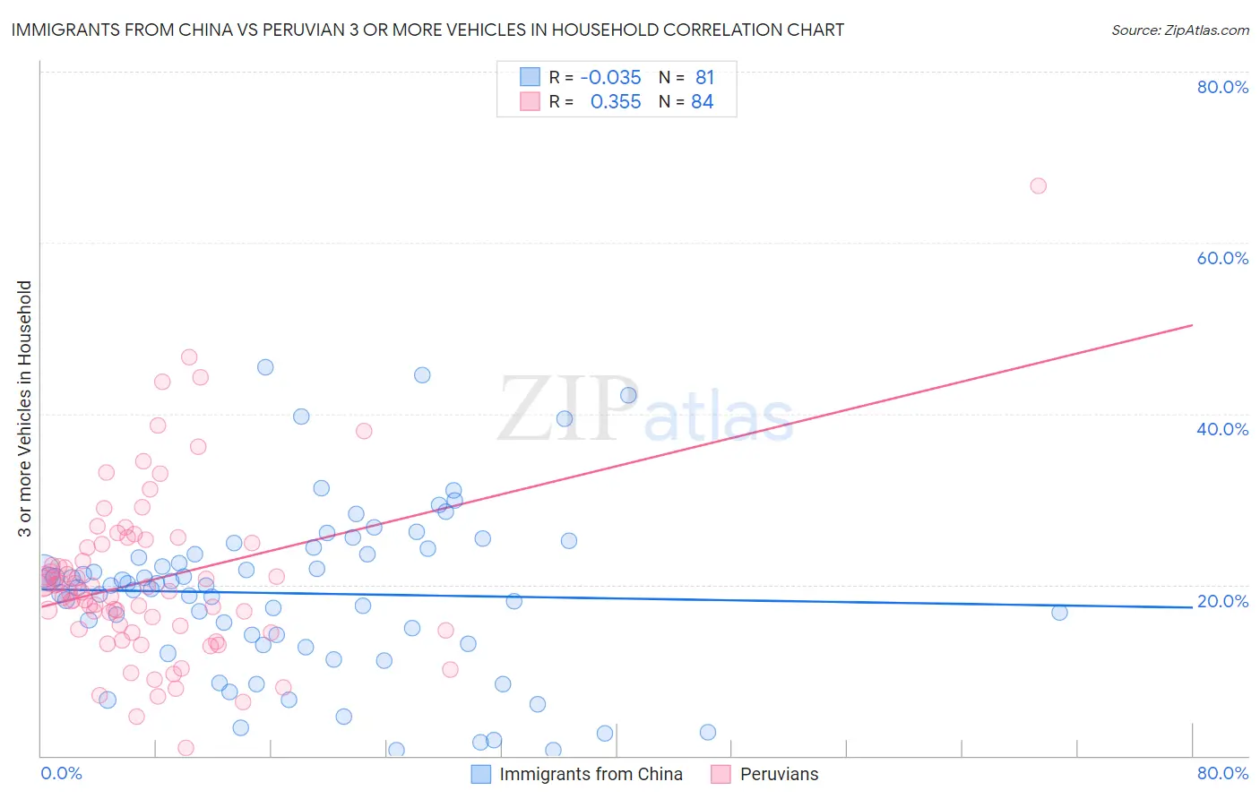 Immigrants from China vs Peruvian 3 or more Vehicles in Household
