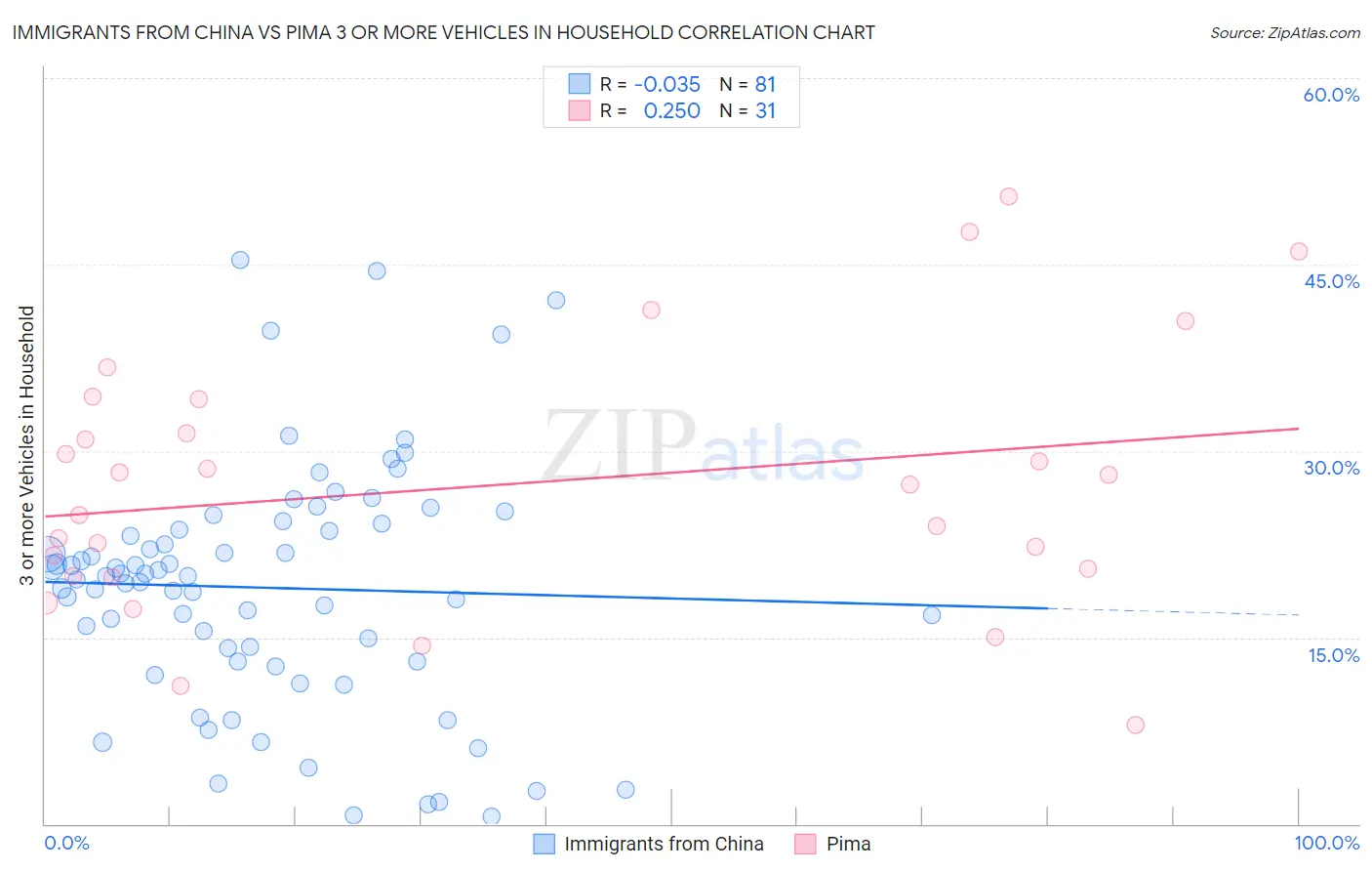 Immigrants from China vs Pima 3 or more Vehicles in Household