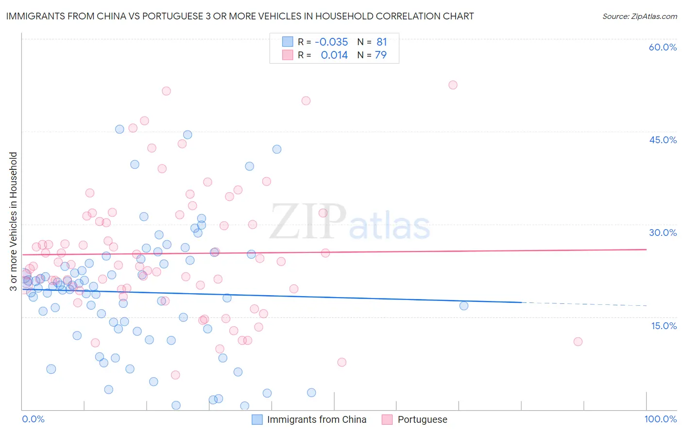 Immigrants from China vs Portuguese 3 or more Vehicles in Household