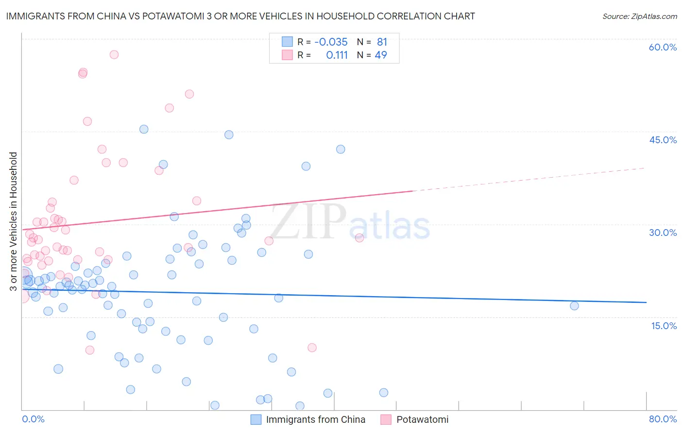 Immigrants from China vs Potawatomi 3 or more Vehicles in Household