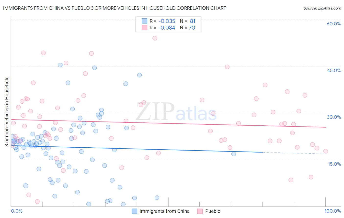 Immigrants from China vs Pueblo 3 or more Vehicles in Household