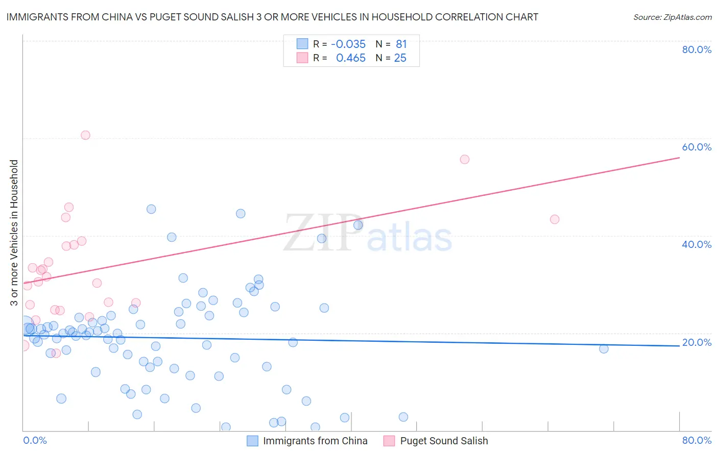Immigrants from China vs Puget Sound Salish 3 or more Vehicles in Household