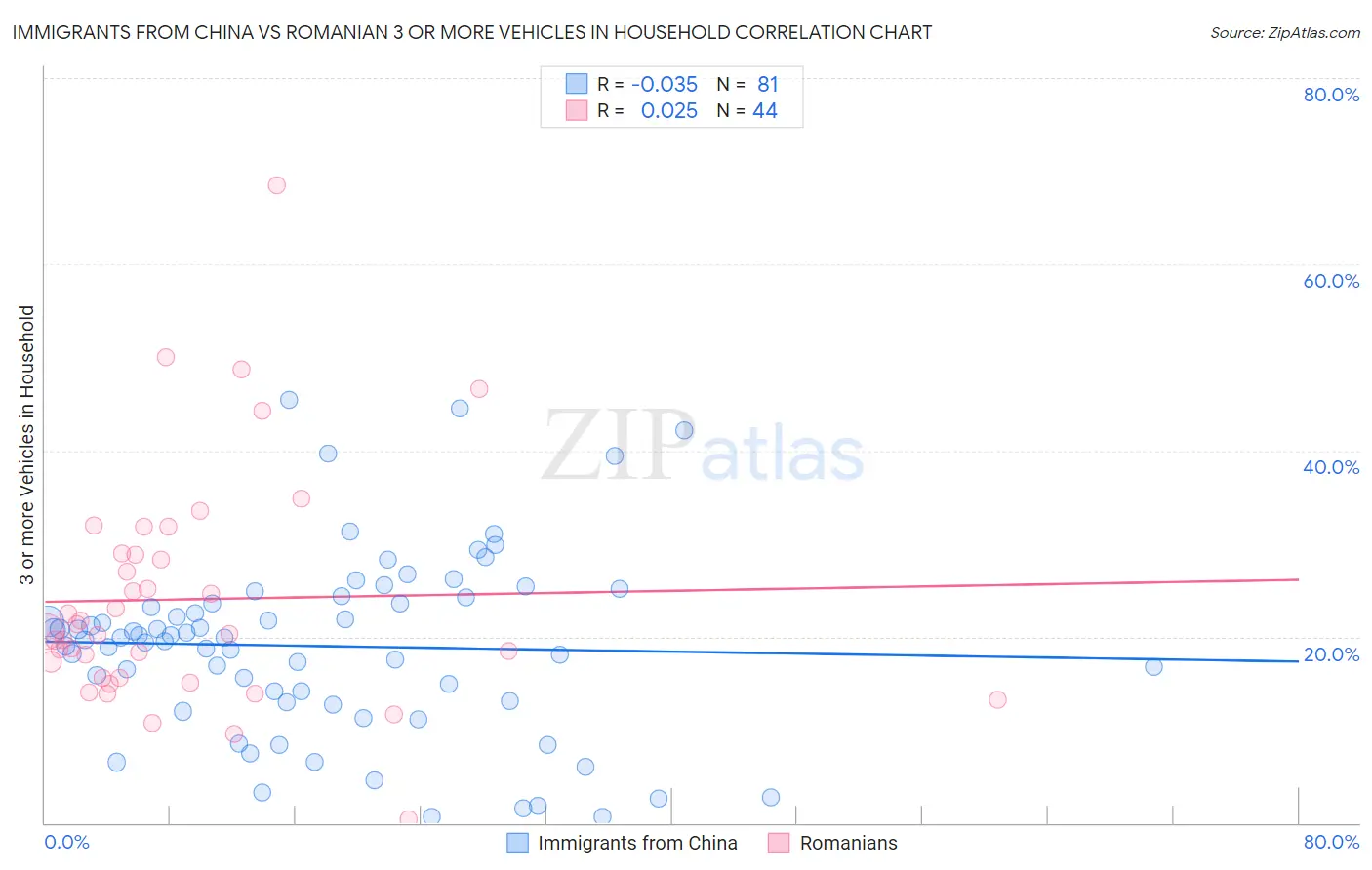 Immigrants from China vs Romanian 3 or more Vehicles in Household