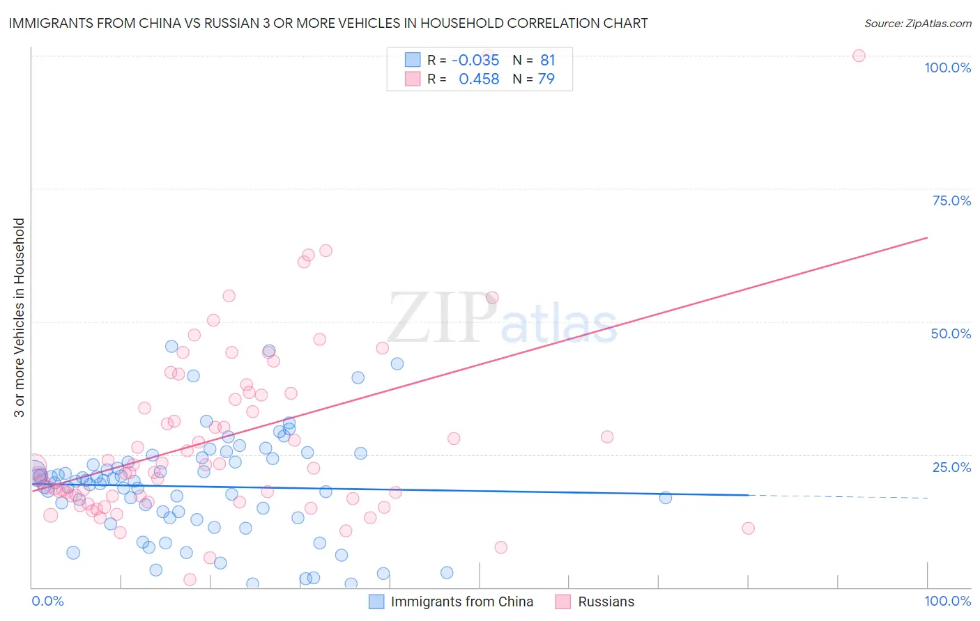 Immigrants from China vs Russian 3 or more Vehicles in Household