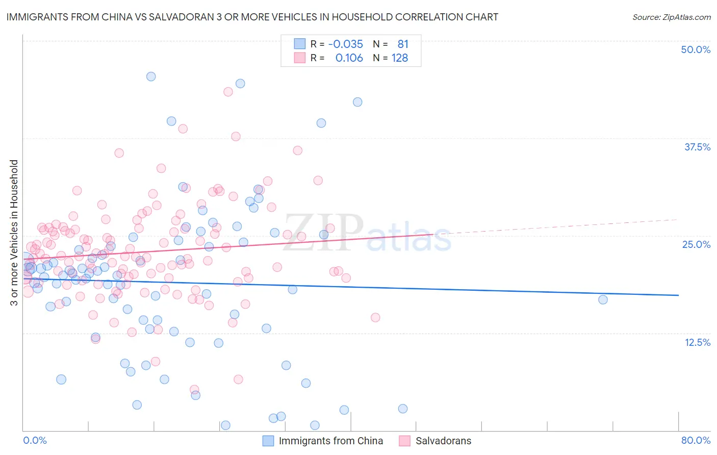 Immigrants from China vs Salvadoran 3 or more Vehicles in Household