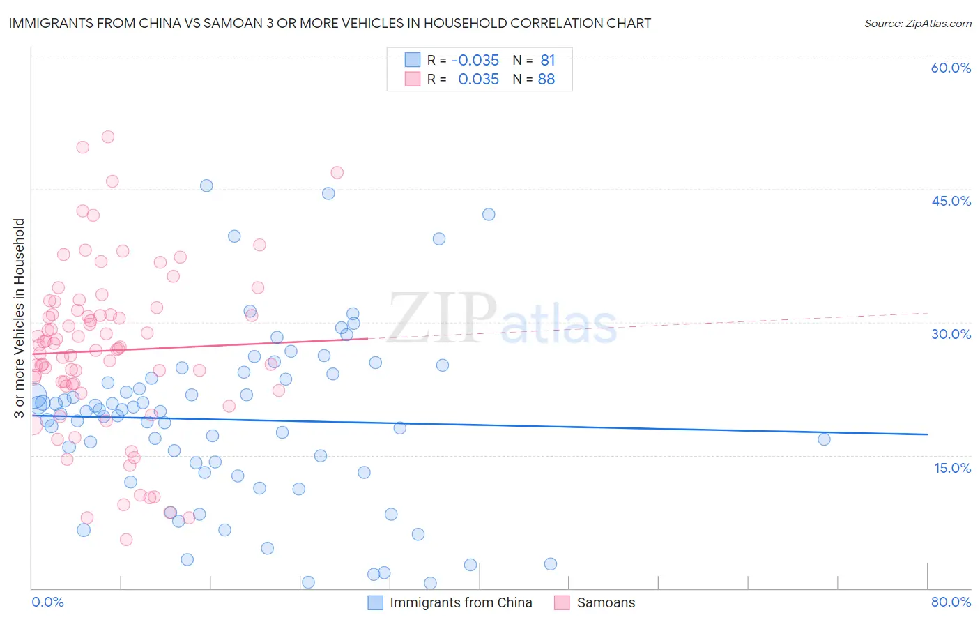 Immigrants from China vs Samoan 3 or more Vehicles in Household