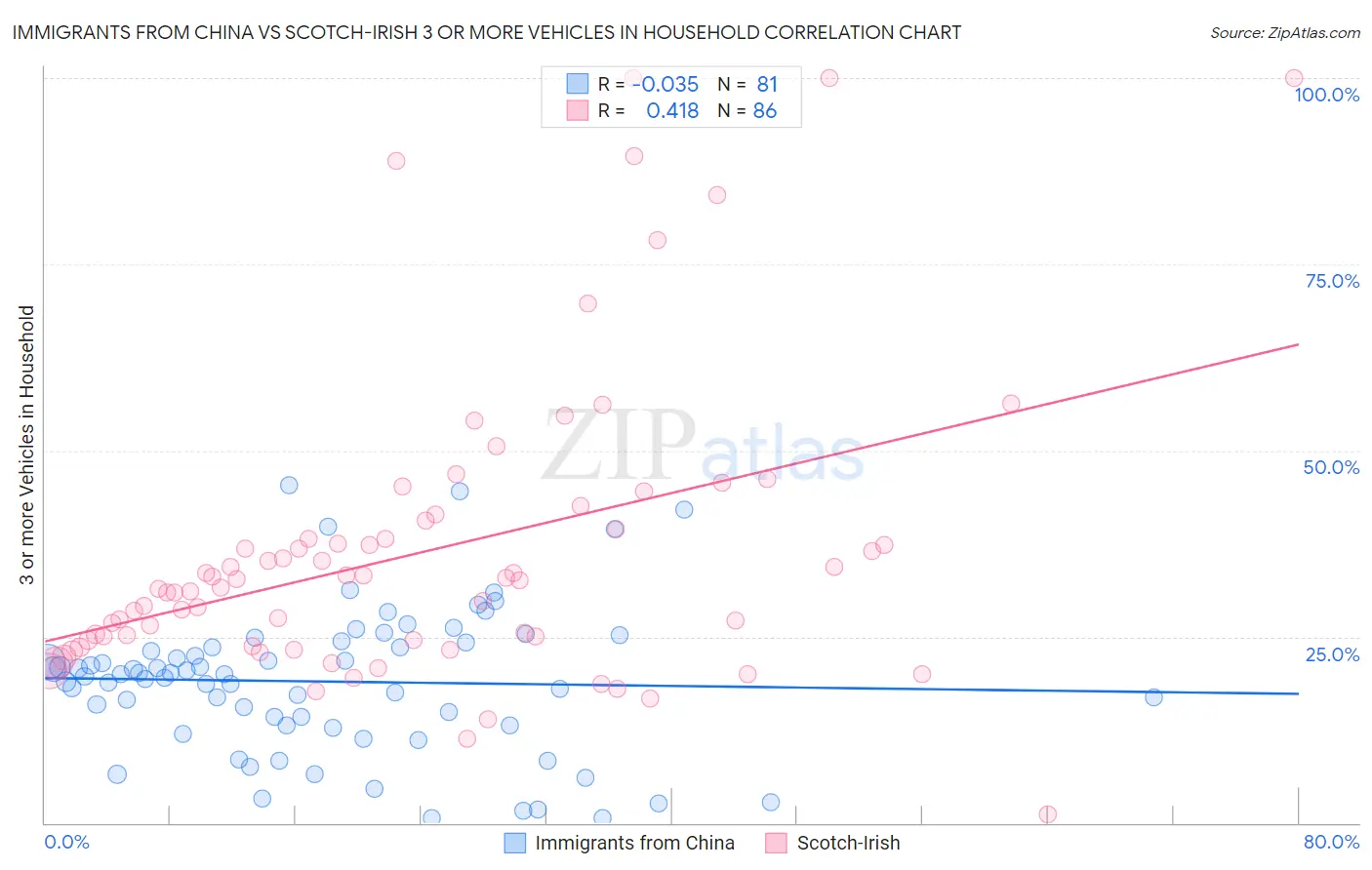 Immigrants from China vs Scotch-Irish 3 or more Vehicles in Household