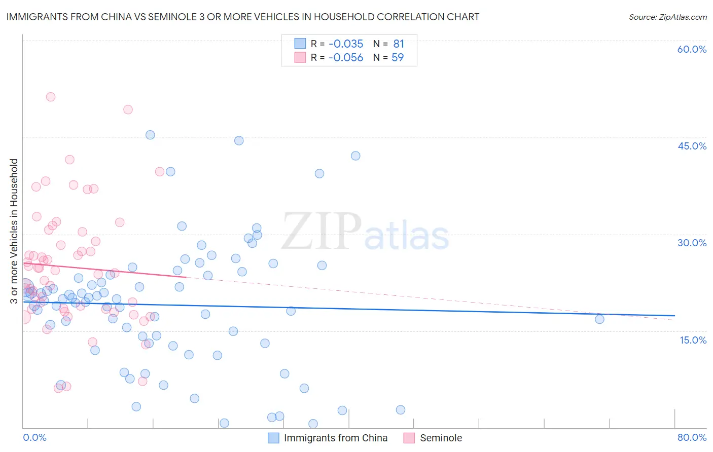 Immigrants from China vs Seminole 3 or more Vehicles in Household