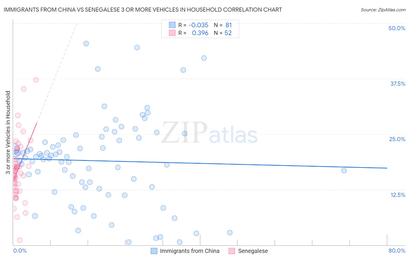 Immigrants from China vs Senegalese 3 or more Vehicles in Household