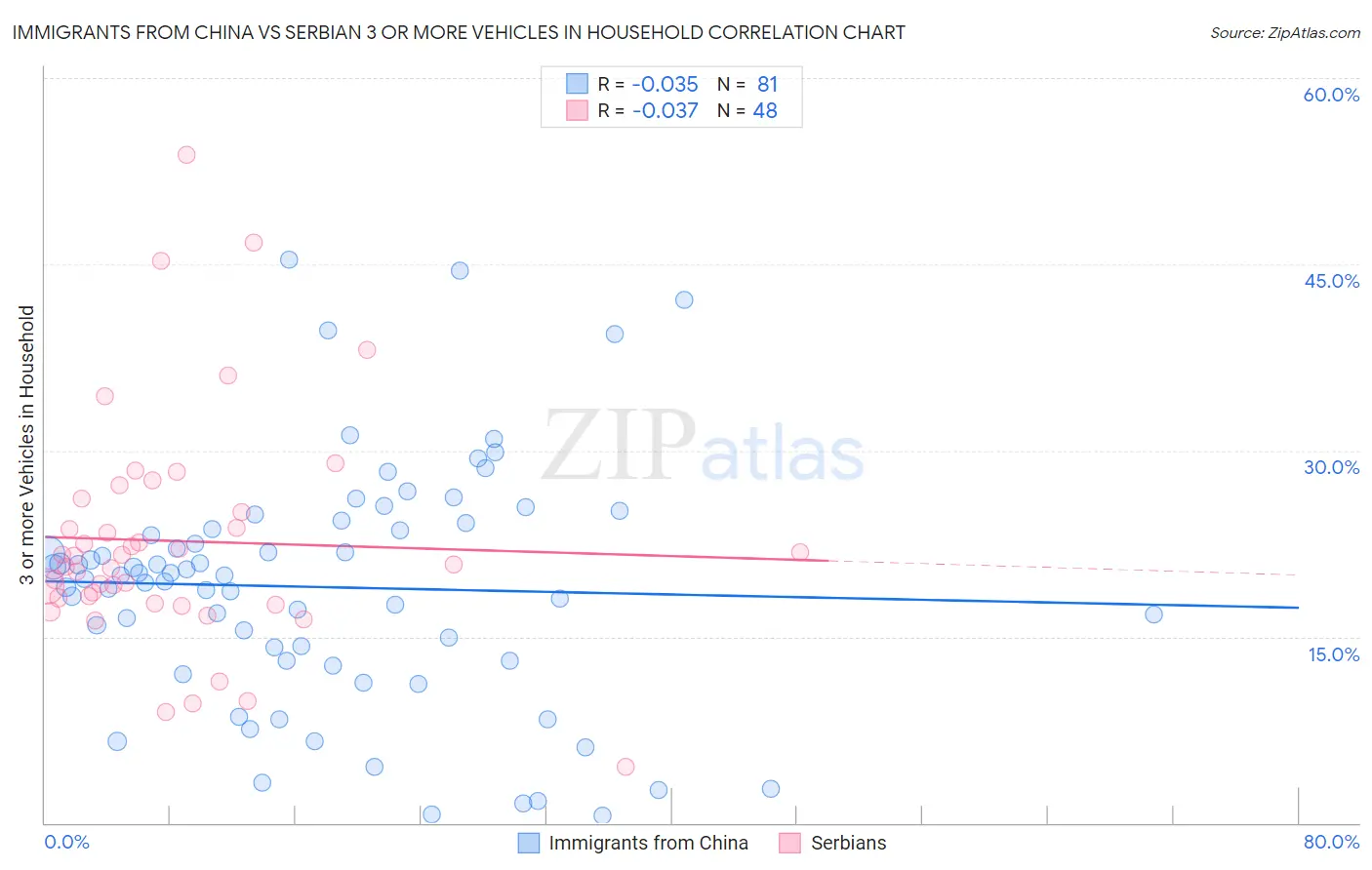 Immigrants from China vs Serbian 3 or more Vehicles in Household