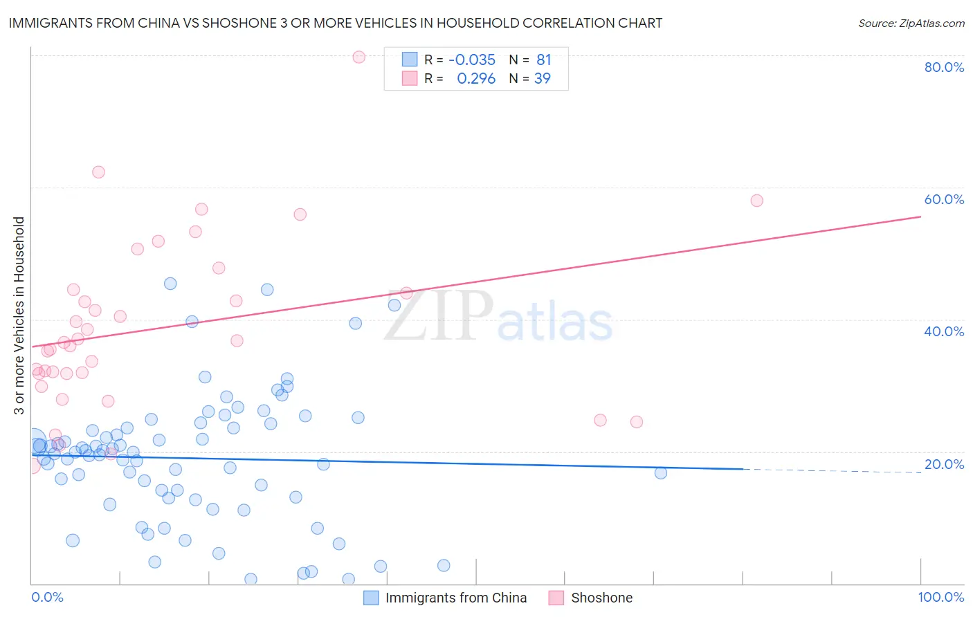 Immigrants from China vs Shoshone 3 or more Vehicles in Household