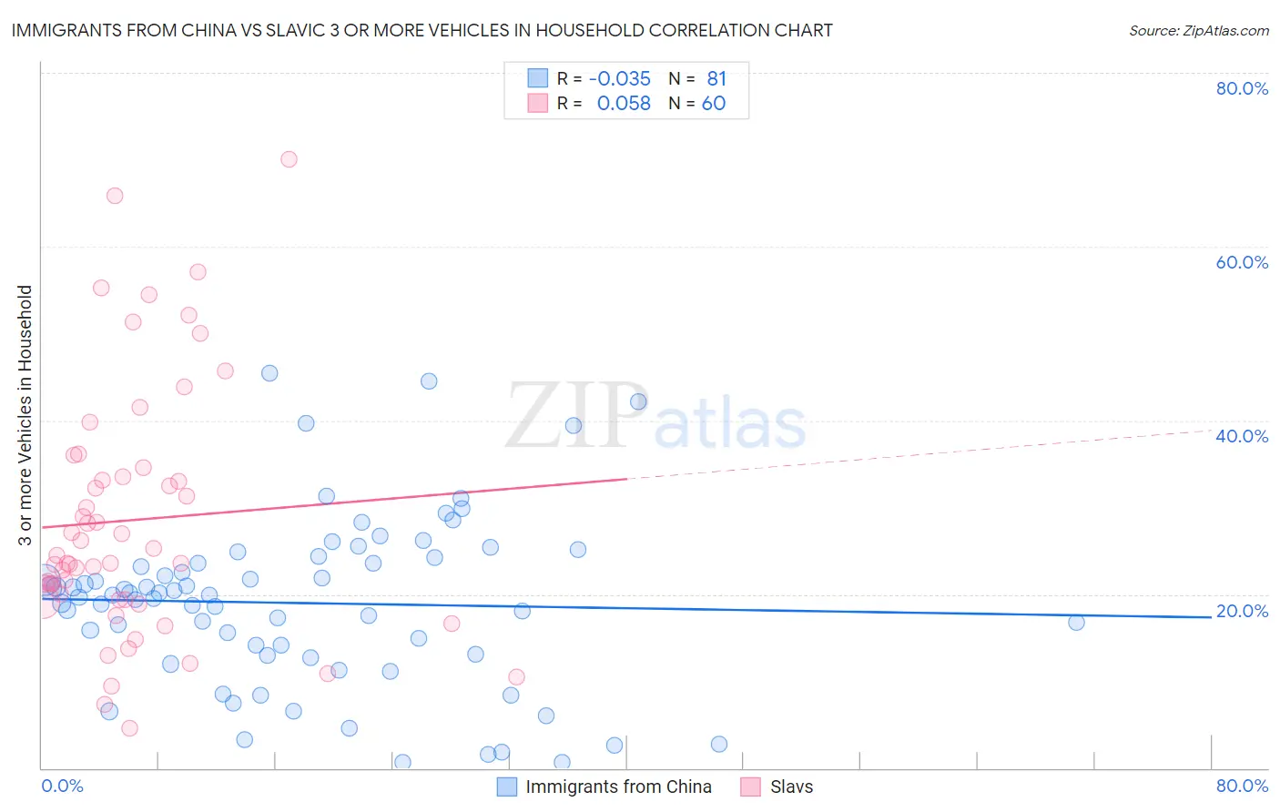 Immigrants from China vs Slavic 3 or more Vehicles in Household
